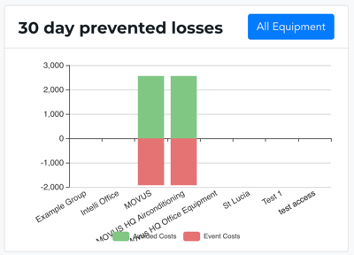 30 Day Prevented Losses