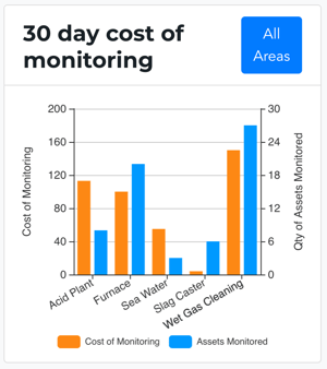 30-Day Cost of Monitoring Tile