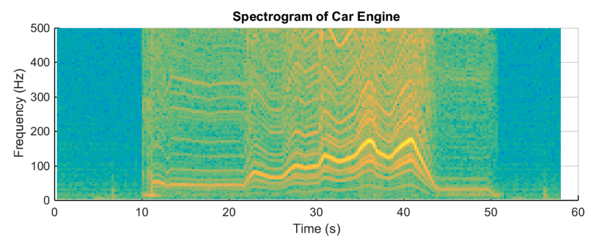 Car Spectrogram