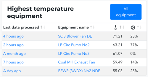 Highest Temperature Equipment Standard Dash