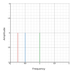 Amplitude vs Frequency