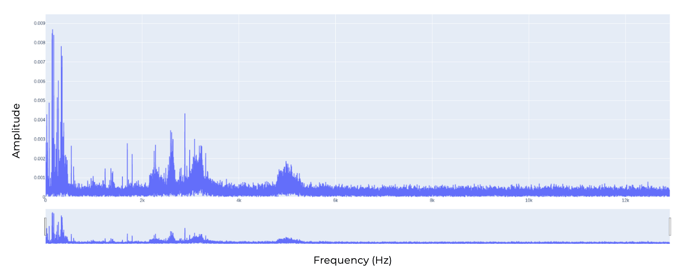 Amplitude vs Frequency FFT Real